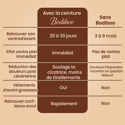 Ceinture Après-Grossesse 3-en-1